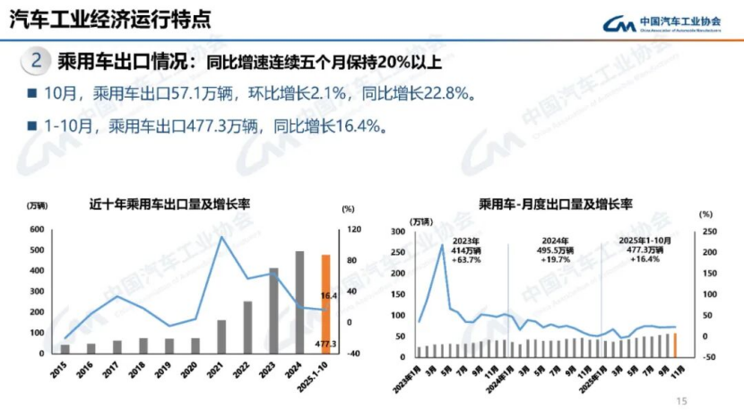 據(jù)中國汽車工業(yè)協(xié)會分析147