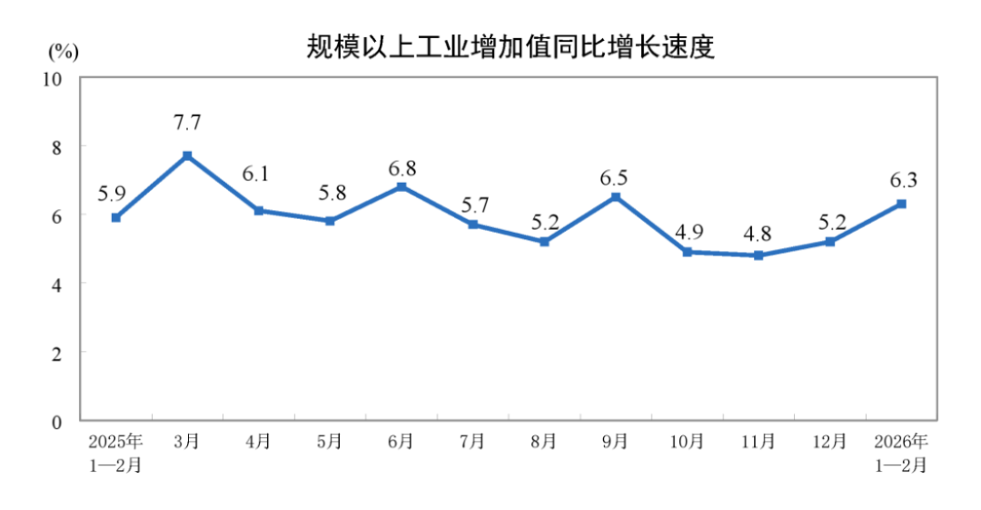 1-2月工業(yè)增加值同比增長(zhǎng)6.378