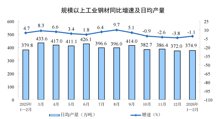 1-2月工業(yè)增加值同比增長(zhǎng)6.3807