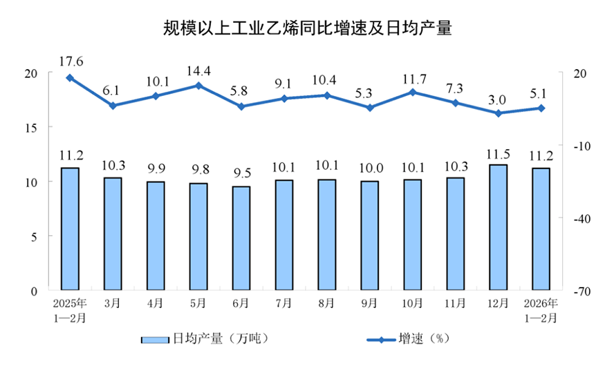 1-2月工業(yè)增加值同比增長(zhǎng)6.3810