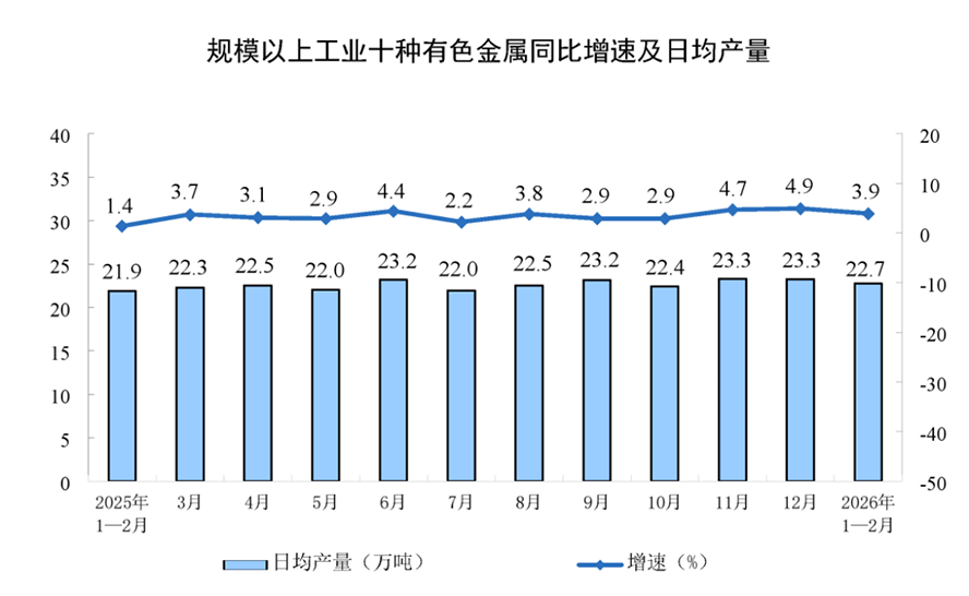 1-2月工業(yè)增加值同比增長(zhǎng)6.3809