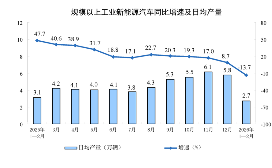 1-2月工業(yè)增加值同比增長(zhǎng)6.3814