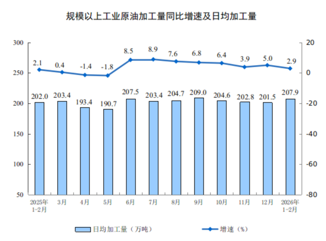 1-2月工業(yè)增加值同比增長(zhǎng)6.3816