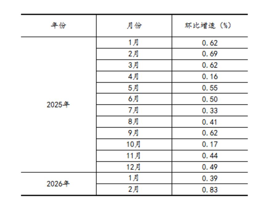 1-2月工業(yè)增加值同比增長(zhǎng)6.31517