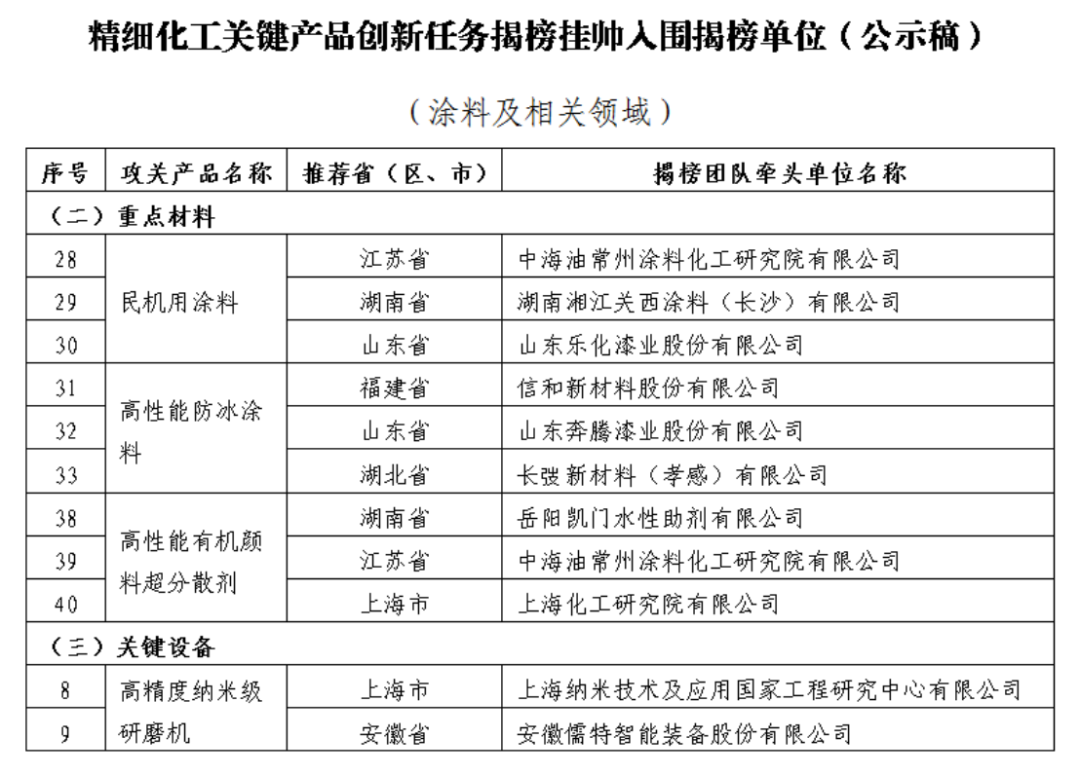 0427-工業和信息化部&ldquo;揭榜掛帥&rdquo;重磅公示，涂料行業科技創新成焦點1139