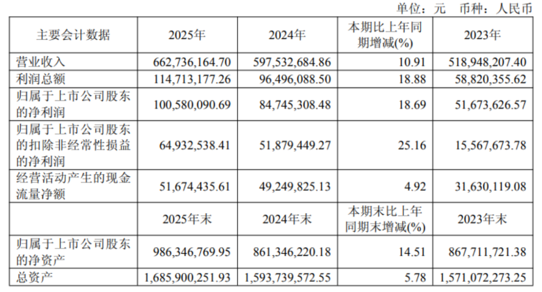 東來技術2025年報-業績增長158
