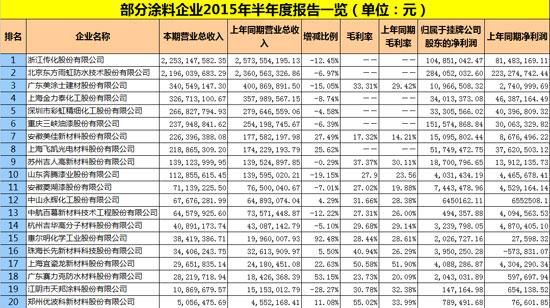部分涂料企業(yè)2015年半年度報告一覽