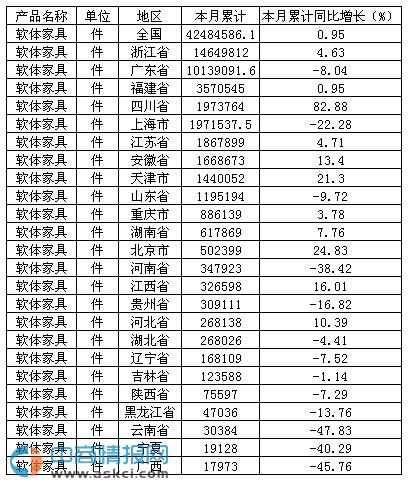 2015年1-10月中國軟體家具產量達4248.46萬件