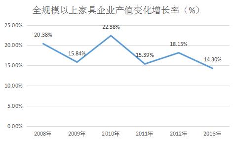 家具行業(yè)火爆的背后不是市場(chǎng) 是“互聯(lián)網(wǎng)+”