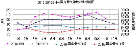 2015-2016BHI與國房景氣指數對比示例圖