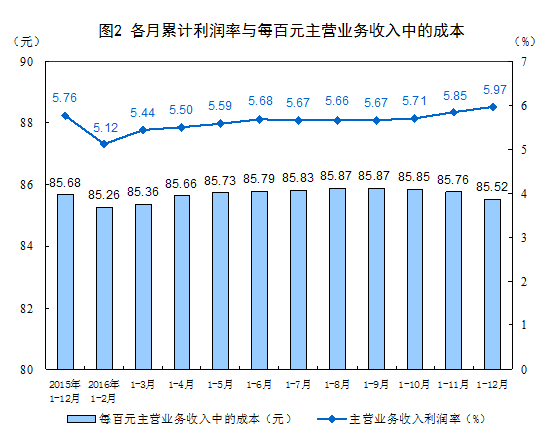 2016年全國規模以上工業企業利潤總額同比增長8.5%