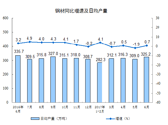 2017年6月份規模以上工業增加值增長7.6%