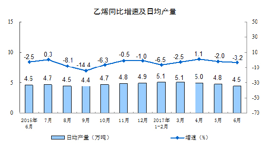 2017年6月份規模以上工業增加值增長7.6%