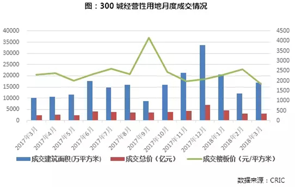 3月住宅市場慣性保持 供求環比激增同比銳減超30%