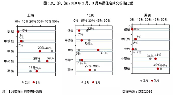 3月住宅市場慣性保持 供求環比激增同比銳減超30%