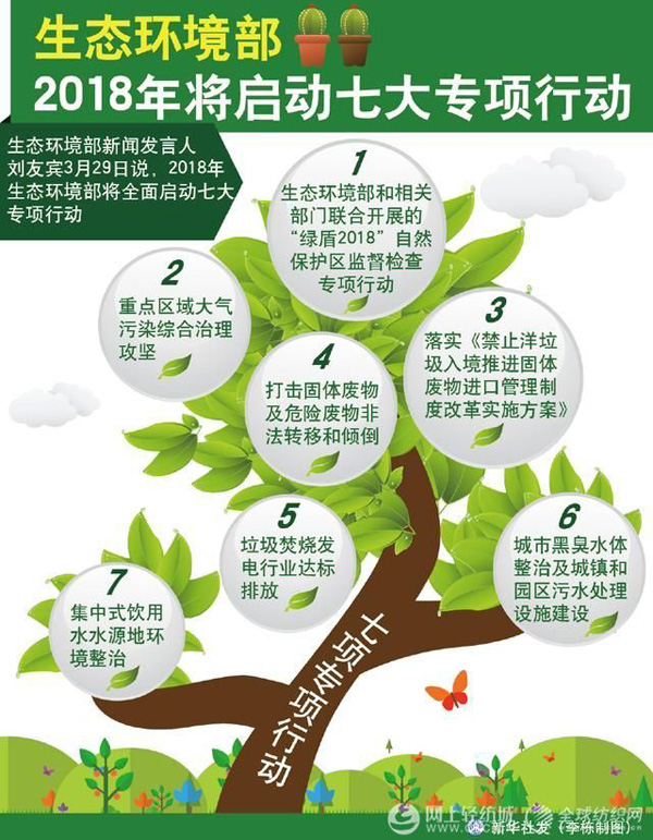 圖表:生態環境部2018年將啟動七大專項行動,新華社發李棟制圖