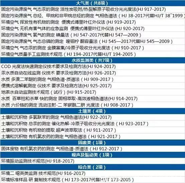 圖表:生態環境部2018年將啟動七大專項行動,新華社發李棟制圖